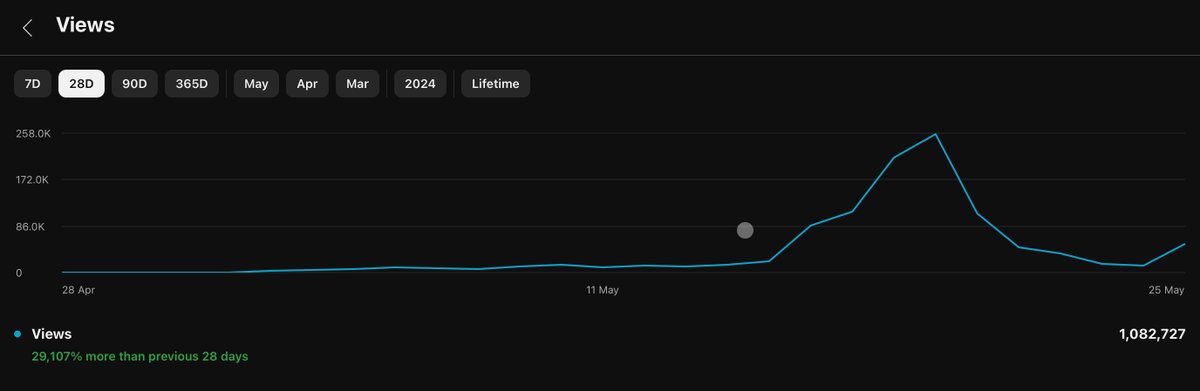 Had a great first month for our new channel! 📈🔥

Up 28,000% in views from the previous month now with 1 million views in the last 28 days 🚀

Big thanks to everyone on the team for making this possible ❤️☺️