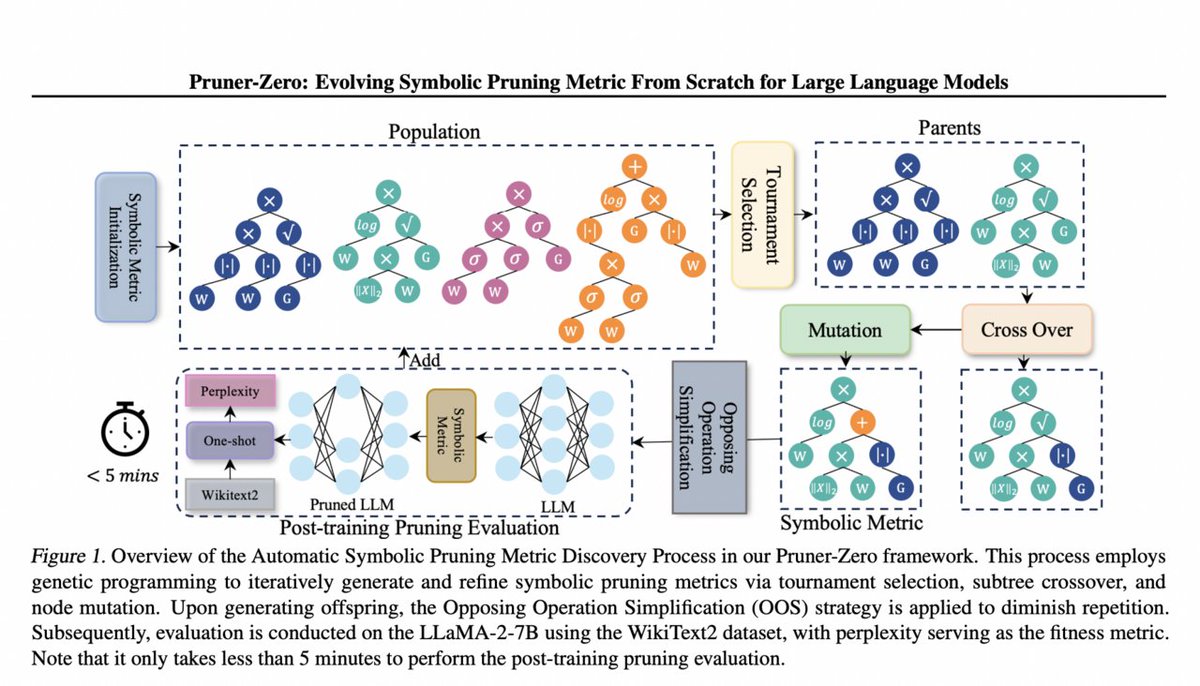 vlruso's tweet image. Pruner-Zero: A Machine Learning Framework for Symbolic Pruning Metric Discovery for Large Language Models (LLMs)

itinai.com/pruner-zero-a-…

#AI #3DSceneReconstruction #NeuralRadianceFields #MachineLearning #PrunerZero #ai #news #llm #ml #research #ainews #innovation #artificiali…