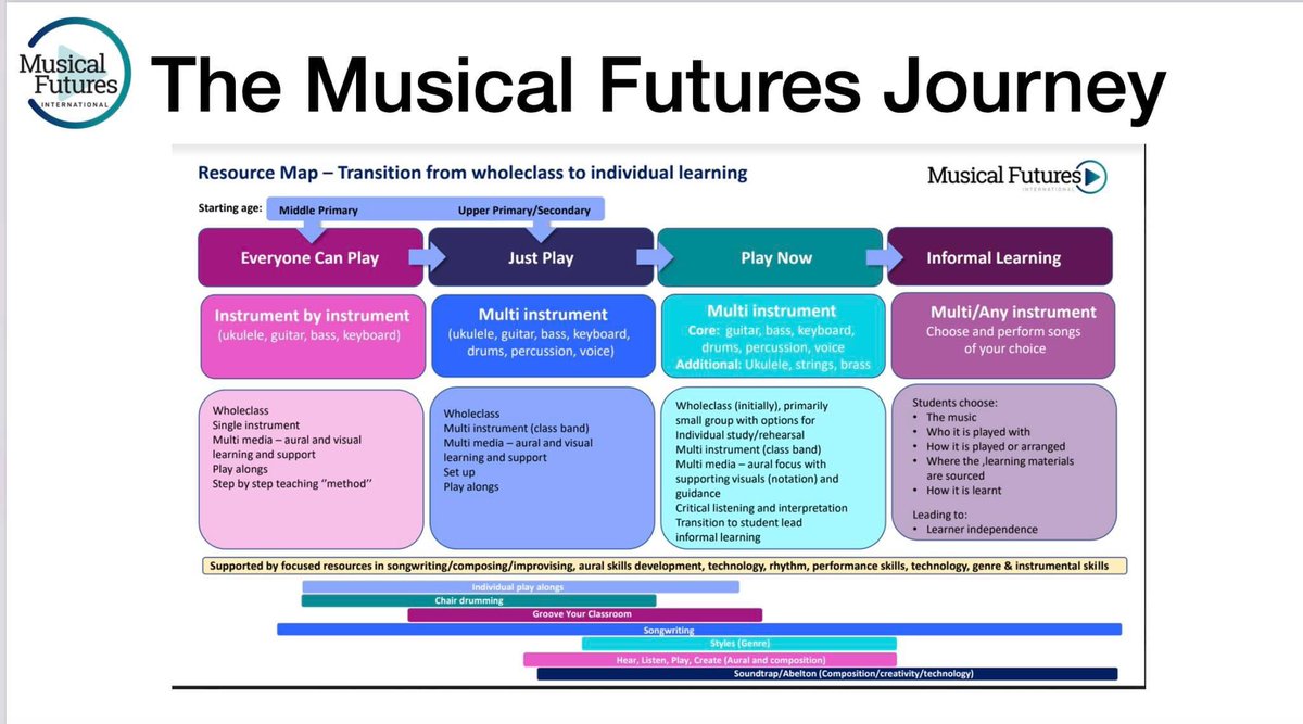 Musical Futures International 🌍 tweet media