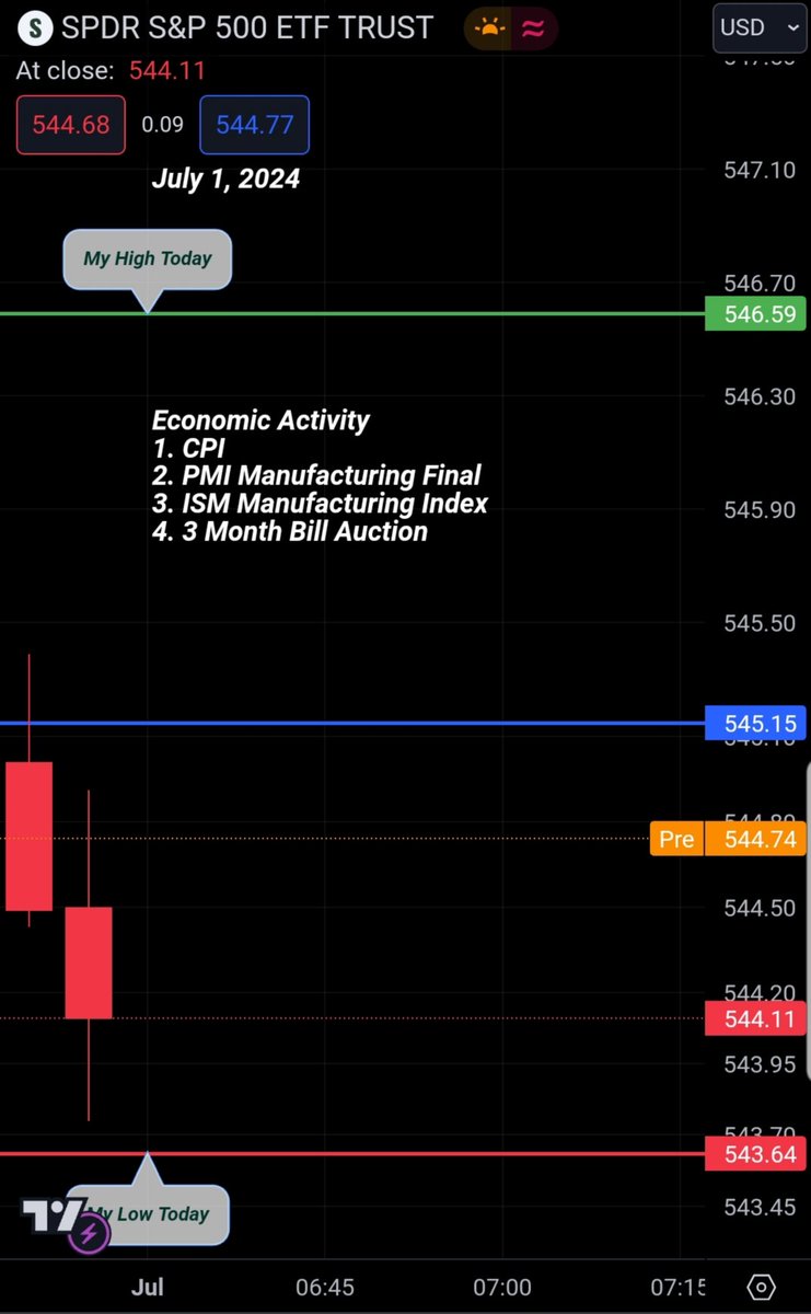 tradingspy2021's tweet photo. July 1, 2024 #SPY #SP500 #NASDAQ #DOWJONES #call/put #holdandhope #options only #CPI #PMI NOT A FINANCIAL ADVICE MY STUDY ONLY https://t.co/VySUxZsNza