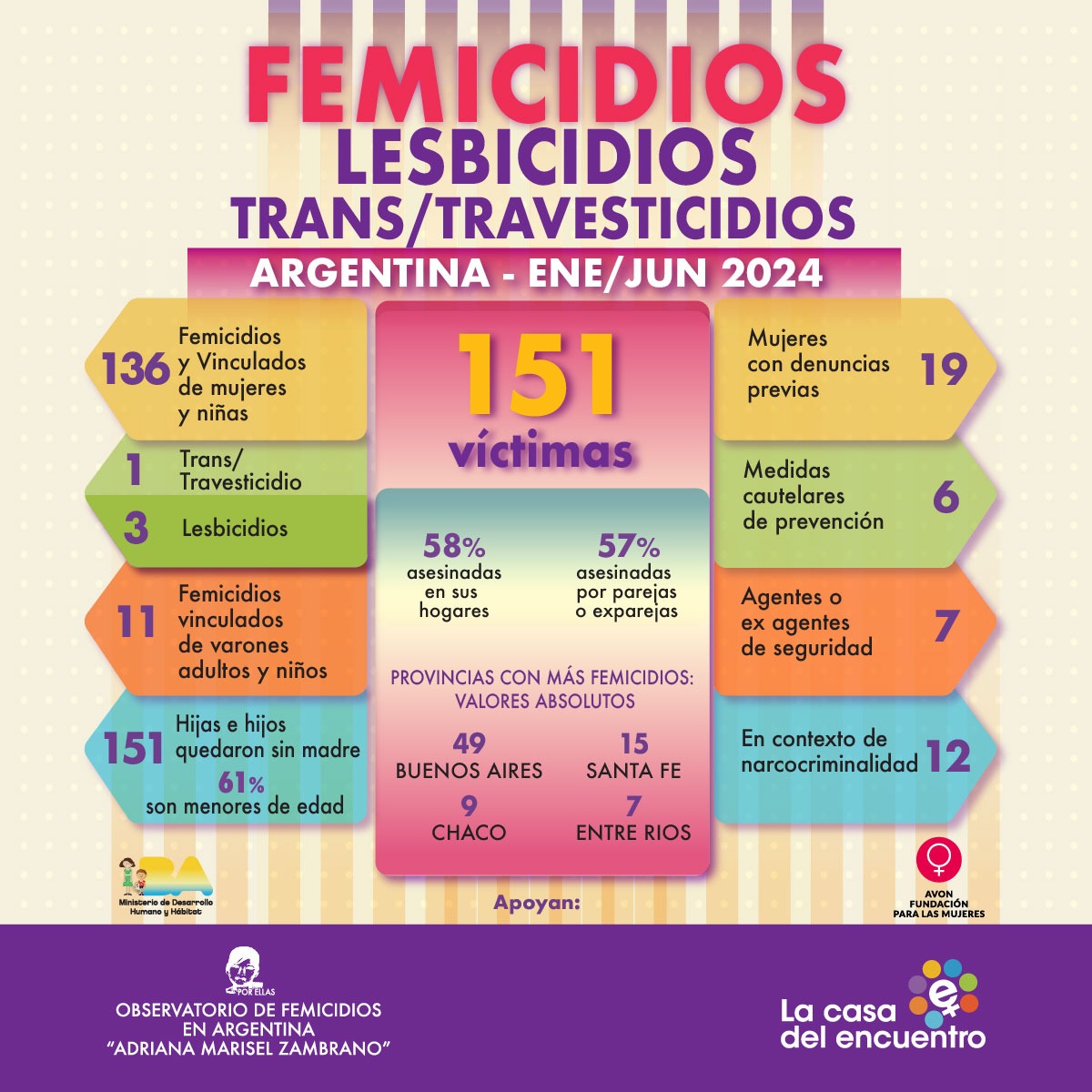 En Argentina en 6 meses 151 víctimas de violencia de género
Del 1°/1 al 30/6/2024, hubo 136 femicidios y vinculados de mujeres y niñas,3 lesbicidios,1 trans-travesticidio y 11 femicidios vinculados de varones adultos y niños, según el Observatorio de Femicidios “Adriana Zambrano”