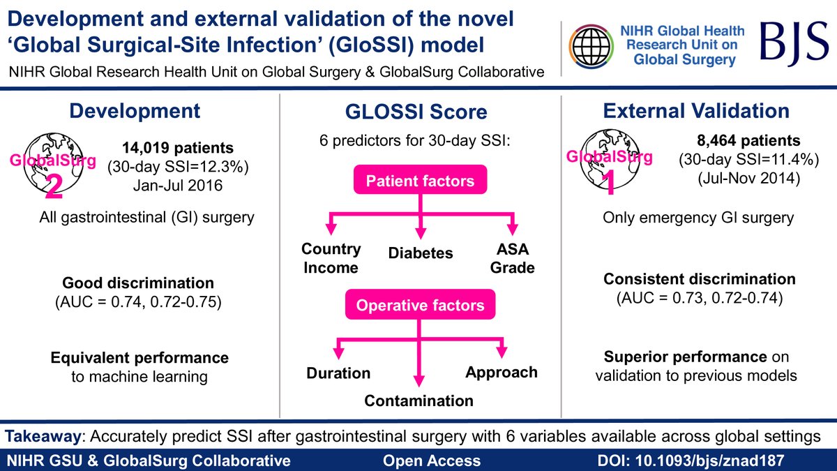 Kenneth McLean (@kennethmclean92) on Twitter photo Can we accurately predict #surgicalsiteinfection in global contexts?
The novel <a href="/NIHR_GSU/">NIHR Global Surgery</a> <a href="/GlobalSurg/">GlobalSurg</a> GLOSSI score predicts SSI after GI surgery with 6 routinely available variables. This outperforms prior scores also validated in <a href="/GlobalSurg/">GlobalSurg</a> data
doi.org/10.1093/bjs/zn… Can we accurately predict #surgicalsiteinfection in global contexts?
The novel <a href="/NIHR_GSU/">NIHR Global Surgery</a> <a href="/GlobalSurg/">GlobalSurg</a> GLOSSI score predicts SSI after GI surgery with 6 routinely available variables. This outperforms prior scores also validated in <a href="/GlobalSurg/">GlobalSurg</a> data
doi.org/10.1093/bjs/zn…