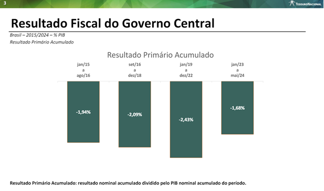lcmbarros's tweet photo. <fmontero@tullettprebon.com.br>
Primário Governo Central 2015/24
Dois gráficos (de novo).
O gráfico abaixo da apresentação do TN mostra as médias de primário nas últimas quatro administrações. https://t.co/pMSzMY8meo