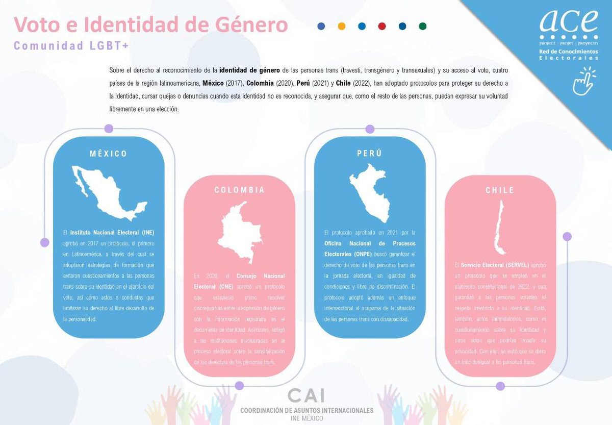 ¿Sabías qué...? 🤔

En Latinoamérica, los institutos electorales de cuatro países, entre ellos el <a href="/INEMexico/">@INEMexico</a>, han adoptado protocolos para garantizar que las personas trans no sean discriminadas el día de la jornada electoral y puedan ejercer su derecho al voto. 
México fue el