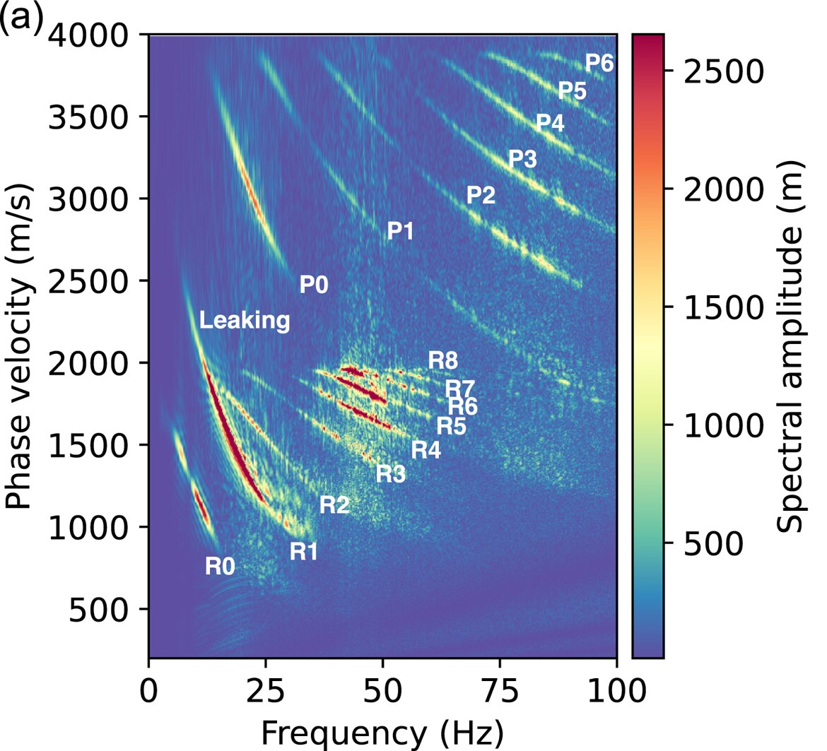 First paper published from the South Pole DAS experiment. We detected 9 Rayleigh modes and 7 pseudoacoustic modes, which allow us to constrain the firn structure *really* well! A powerful method for many other polar regions. <a href="/yanyang000/">Yan Yang</a>

agupubs.onlinelibrary.wiley.com/share/TBGQDAWC…