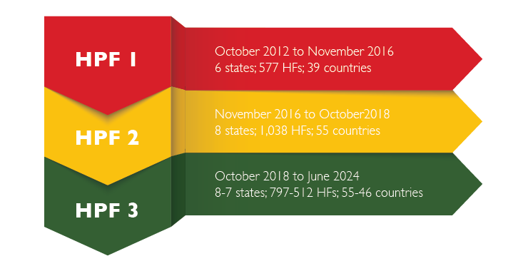HPF South Sudan (@hpfsouthsudan) on Twitter photo Celebrating the success of the #HealthPooledFund in #SouthSudan as we conclude an impactful journey! From 2012 to 2024, we enhanced health service delivery and strengthened the <a href="/MoHsouthsudan/">South Sudan Ministry of Health</a>, focusing on maternal and child health. Thanks to all partners and stakeholders! Celebrating the success of the #HealthPooledFund in #SouthSudan as we conclude an impactful journey! From 2012 to 2024, we enhanced health service delivery and strengthened the <a href="/MoHsouthsudan/">South Sudan Ministry of Health</a>, focusing on maternal and child health. Thanks to all partners and stakeholders!