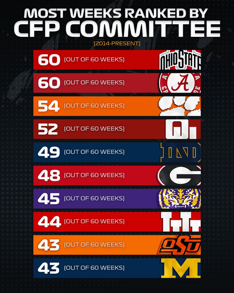 On3 (@on3sports) on Twitter photo Teams with the most weeks ranked by the College Football Playoff Committee🔥
(h/t <a href="/CollPollArchive/">College Poll Archive</a>) Teams with the most weeks ranked by the College Football Playoff Committee🔥
(h/t <a href="/CollPollArchive/">College Poll Archive</a>)