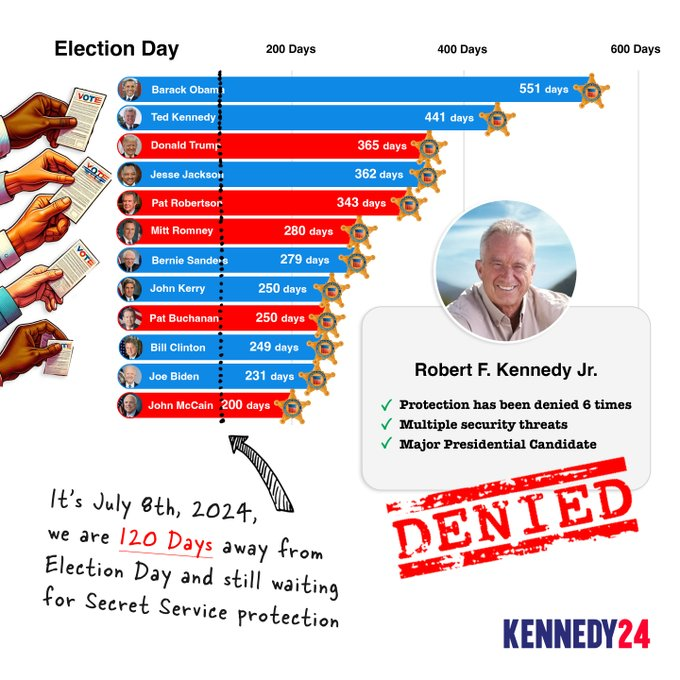 SamanthaLaDuc's tweet image. Solid Point:
#RFK is polling strongly but Secret Service protection is denied even though he clearly qualifies &amp;amp; with only 120 days until election.

Pretty crappy optics, Joe. Almost as if you want something to happen to him. #NotOkay

H/t @tayjoness
New poll from Forbes/HarrisX