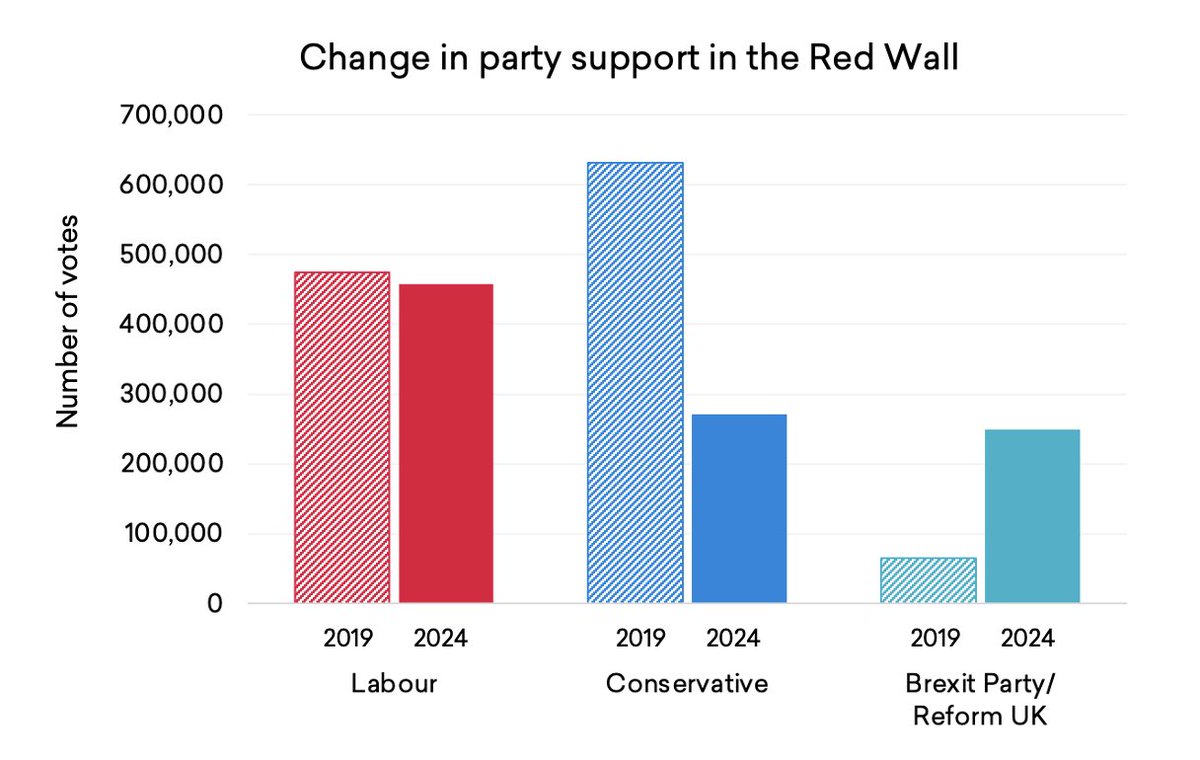 Labour is less popular in the Red Wall than in 2019 when Jeremy Corbyn was leader, losing 17,000 votes overall

Despite winning almost all of these seats, there's been little change in their overall support