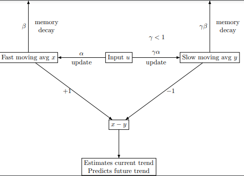 Anticipation is an important part of life.  A paper in <a href="/EvolLetters/">Evolution Letters</a> by <a href="/evolbio/">Steve Frank</a> shows how a simple biological circuit makes calculations about trend momentum and anticipation. Such a circuit may be applied to life from a simple cell to complex brains.

doi.org/10.1093/evlett…