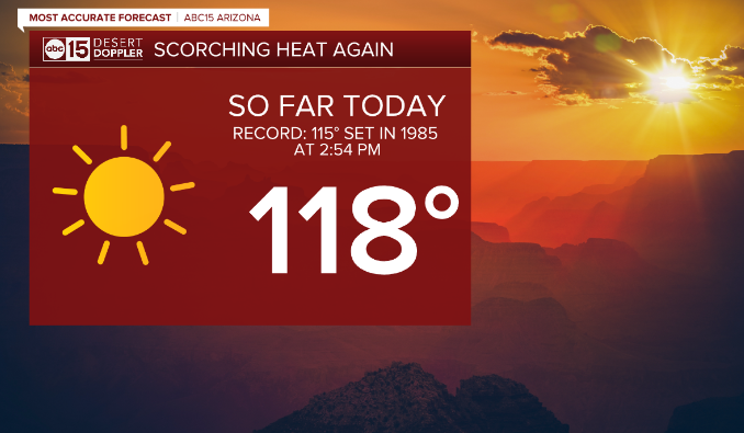 So far 118 degrees in Phoenix today breaking the previous record of 115 degrees for today set in 1985...Will we make it to 120 degrees? <a href="/abc15/">ABC15 Arizona</a>