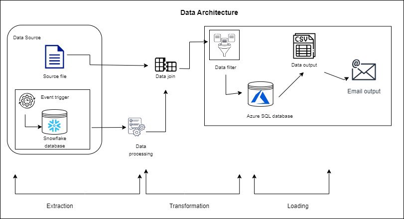 DivineisnotHer's tweet image. Day 1 of the 21 day challenge organized by @Amdari_IO. I designed a data architecture and drew an ER-Diagram. I successfully created a database using Azure for the first time and nearly ran mad from fixing errors😂

#Amdari21DaysDataChallenge
#DivineNkAmdariTODDC
#DataEngineering