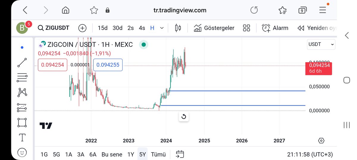 hocca_official's tweet image. #ZIGUSDT #ZIG #zigusdt

İlk olarak 0.042$
Daha sonra da 0.012$'a kadar düşecek
Bu coinden uzak durun!!!

Tıpkı #ego da yaptıkları gibi
Yine soyacaklar insanları

@zignaly 
@ZignalyTR