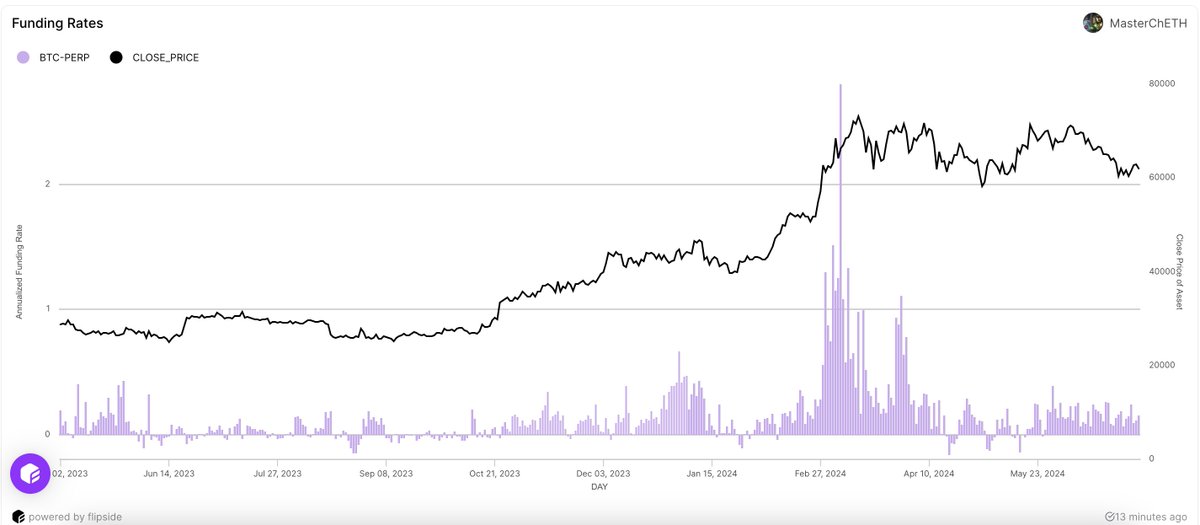 1/ By popular demand, historical funding rate data for perpetuals on Vertex (Arbitrum) is now available for each market on the <a href="/flipsidecrypto/">Flipside 📈</a> dashboard! 

Check it out below 👇  

📊flipsidecrypto.xyz/MasterChETH/ve…

Shout out to the analyst <a href="/MasterChETH/">MasterChETH</a> 🤝