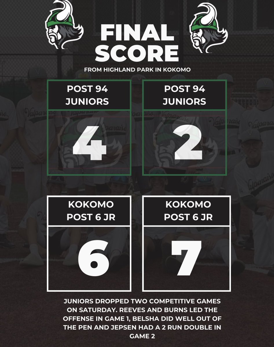 Valparaiso Post 94 (@post94baseba11) on Twitter photo WEEKEND RECAP
College Prep @ Kokomo
5-1 W in Game 1
<a href="/ValpoBaseball/">Valpo Baseball</a> <a href="/JackWheels_/">Jack Wheeler</a>- 7 IP, 1 R, 5 K, T90
‘25 <a href="/OliverHoltz13/">Oliver Holtz</a> - 2 for 2 with a 2 run homer
‘25 <a href="/AdlerHoltz/">Adler Holtz</a> -3 for 4 with 2 2B and a 3B.
LMC <a href="/guernsey_greg/">Greg Guernsey</a>- 2 for 2 with an RBI.
14-6 W in Game 2
<a href="/WabashBaseball/">Wabash Baseball</a> WEEKEND RECAP
College Prep @ Kokomo
5-1 W in Game 1
<a href="/ValpoBaseball/">Valpo Baseball</a> <a href="/JackWheels_/">Jack Wheeler</a>- 7 IP, 1 R, 5 K, T90
‘25 <a href="/OliverHoltz13/">Oliver Holtz</a> - 2 for 2 with a 2 run homer
‘25 <a href="/AdlerHoltz/">Adler Holtz</a> -3 for 4 with 2 2B and a 3B.
LMC <a href="/guernsey_greg/">Greg Guernsey</a>- 2 for 2 with an RBI.
14-6 W in Game 2
<a href="/WabashBaseball/">Wabash Baseball</a>
