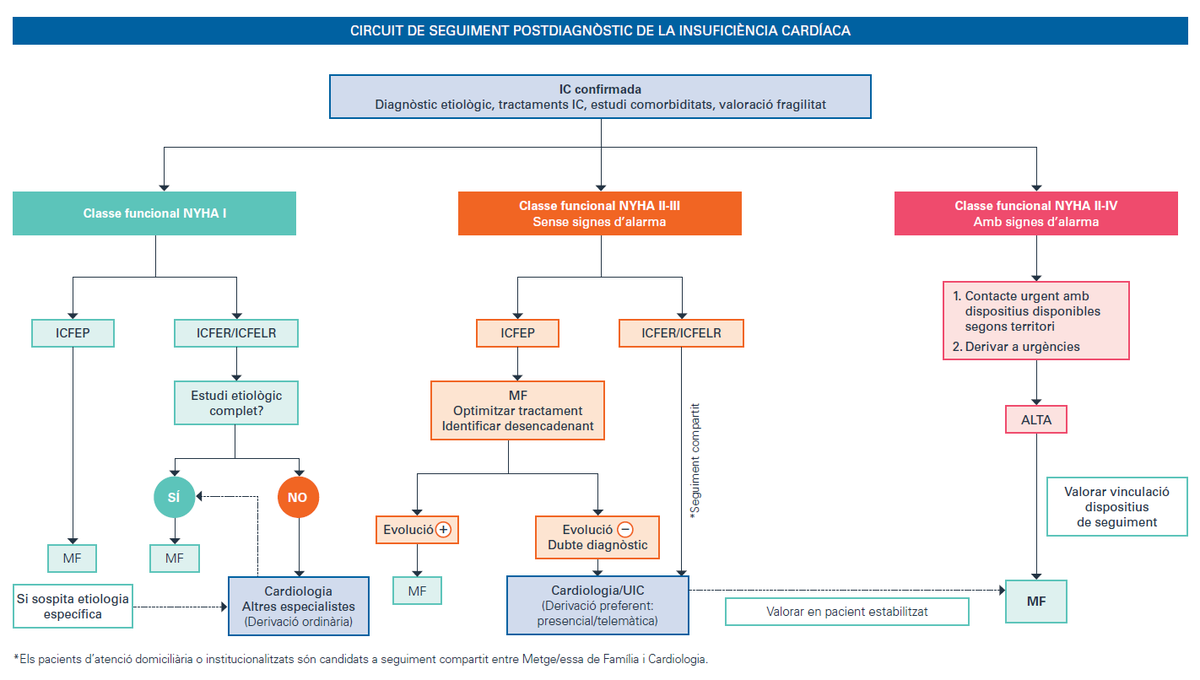 Circuit de seguiment de la insuficiència cardíaca després del diagnòstic. Un cop més, resulta vital la coordinació entre atenció primària i cardiologia gestor.camfic.cat//uploads/ITEM_… <a href="/catcardio/">Societat Catalana de Cardiologia</a> <a href="/CAMFiC/">🌳CAMFiC</a>
<a href="/EduardSol8/">Eduard Solé</a> <a href="/LaiaAlcober/">Laia Alcober Morte</a> @MarcArtuQuispe  <a href="/tsorianocolome/">Toni Soriano Colomé</a> <a href="/rfreixap/">Román Freixa Pamias</a> <a href="/mardomingo10/">Mar Domingo</a>