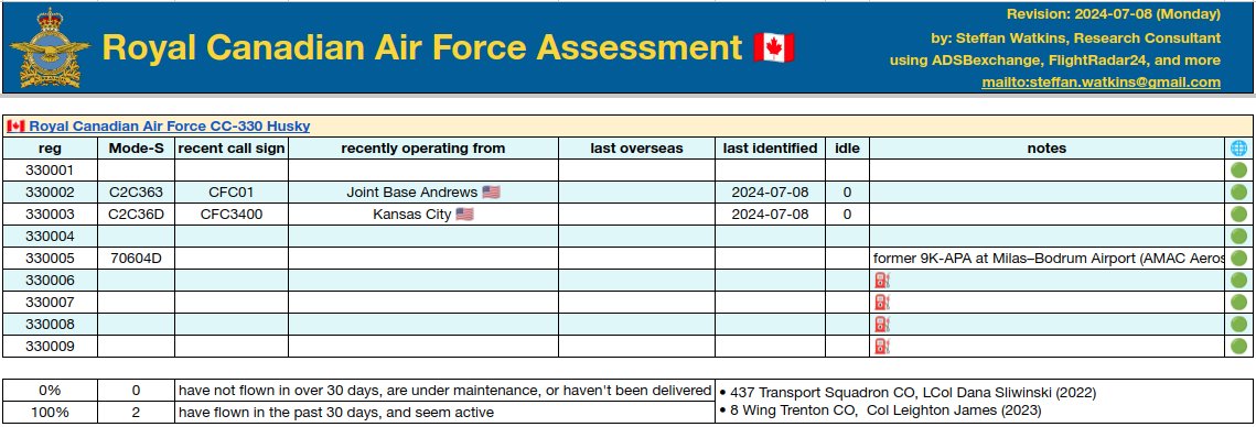 steffanwatkins's tweet image. 🇨🇦 Royal Canadian Air Force CC-330 Husky fleet
2 delivered, 0 seem unserviceable ✅ 
 
‣ As featured by @MercedesGlobal's tweets today, #CFC1/#CFC01 flew to Joint Base Andrews 🇺🇸 this morning.

globe.adsbexchange.com/?icao=C2C363,C…
#RCAF #CC330 #437Sqn #8WingTrenton