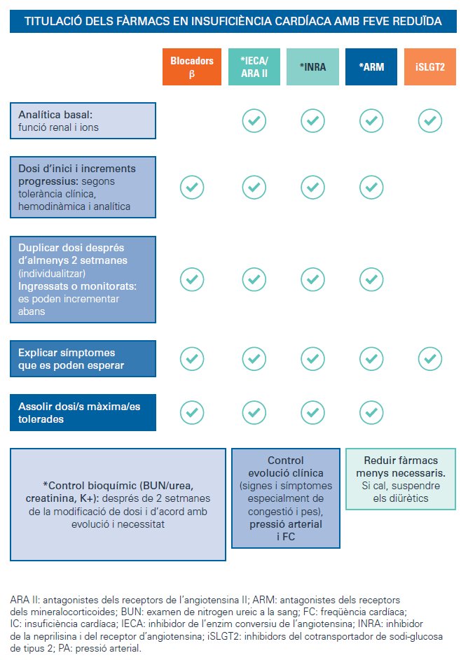 Titulació de fàrmacs en insuficiència cardíaca i FE reduïda, molt important per optimitzar el tractament gestor.camfic.cat//uploads/ITEM_……
<a href="/catcardio/">Societat Catalana de Cardiologia</a> <a href="/CAMFiC/">🌳CAMFiC</a> <a href="/EduardSol8/">Eduard Solé</a> <a href="/LaiaAlcober/">Laia Alcober Morte</a>
@MarcArtuQuispe <a href="/tsorianocolome/">Toni Soriano Colomé</a> <a href="/rfreixap/">Román Freixa Pamias</a> <a href="/mardomingo10/">Mar Domingo</a> <a href="/MartaFaiges/">Marta Faiges Borràs</a> <a href="/Carmealonso31/">Carmealonso3</a>