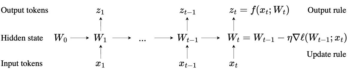 The TTT layer, as a new mechanism to compress information and model memory, can be a simple replacement for the self-attention layer in Transformer.

Recall Transformer explicitly stores all input tokens. If you believe that training neural networks is a good way to compress
