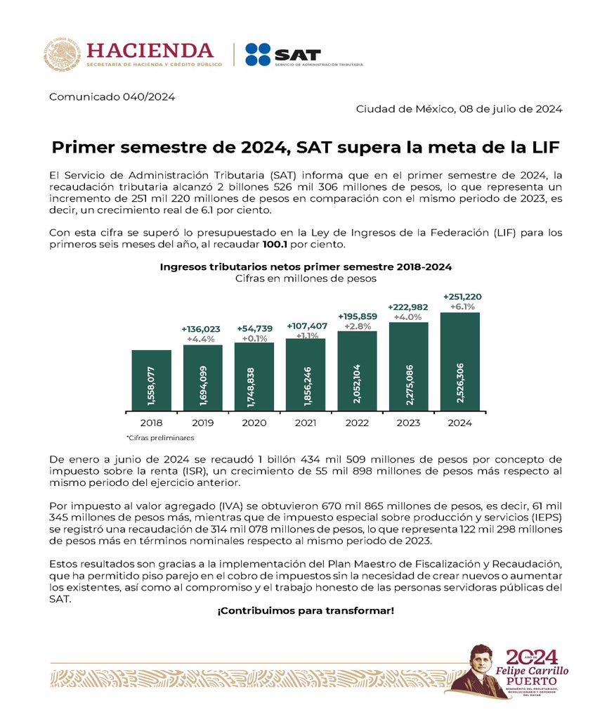 SATMX's tweet photo. #ComunicadoSAT

El SAT informa que en el primer semestre de 2024 la recaudación tributaria alcanzó 2 billones 526 mil 306 millones de pesos, cifra que superó la meta presupuestada en la Ley de Ingresos de la Federación para los primeros seis meses del año.

Lo anterior es gracias a la implementación del Plan Maestro de Fiscalización y Recaudación que establece el piso parejo en el cobro de impuestos y al cumplimiento oportuno de los contribuyentes.