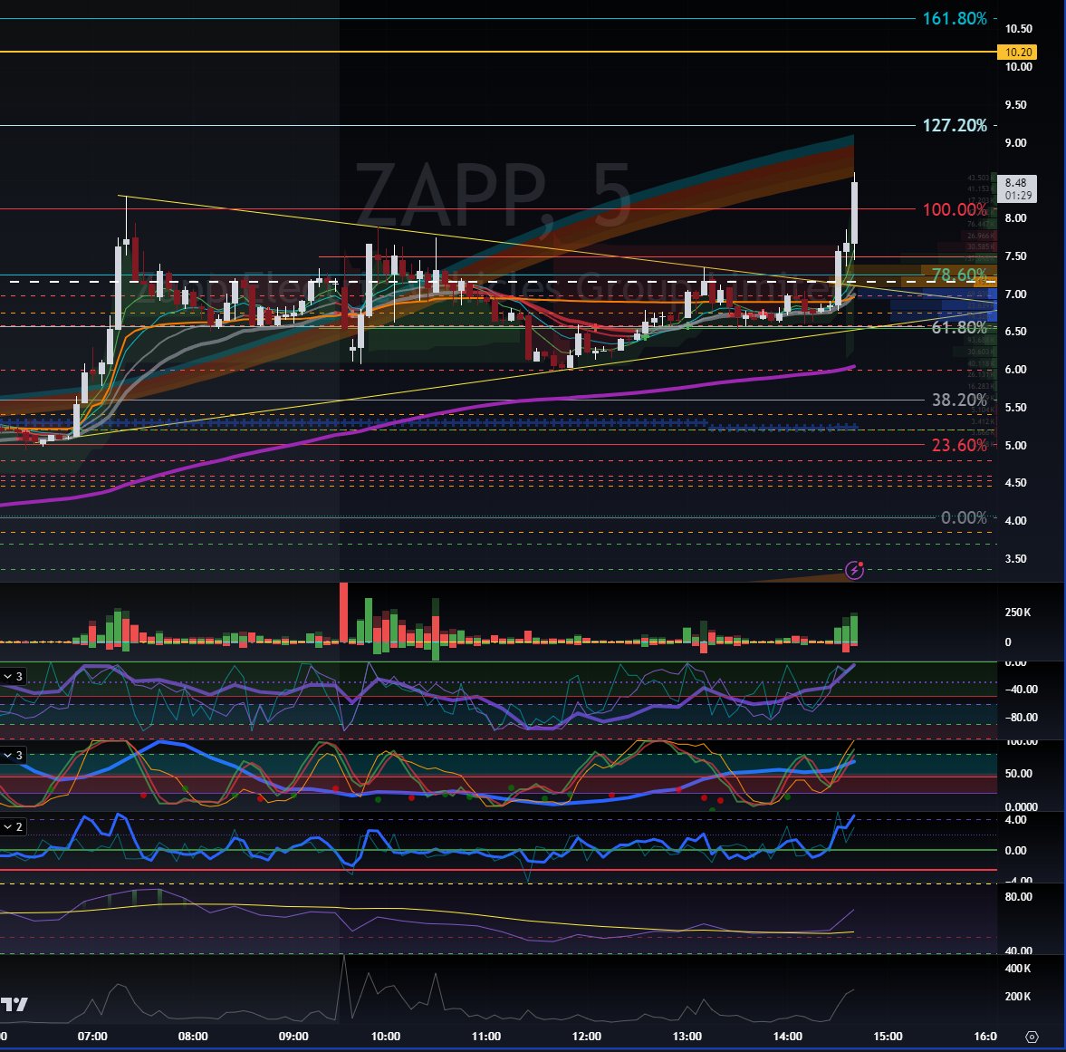 SymPL_Trader's tweet photo. $ZAPP 600M in dollar volume!!! Shorts getting spanked #StockMarket #SmallCaps #Trading #Investing #LowFloats #Gappers $KOSS $GME $MAXN #shortsqueeze https://t.co/bDOwCBGQTI