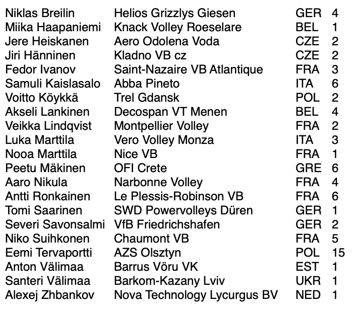 Tämä miesten Euroopan kentillä tulevalla kaudella pelaavien lista näyttää paremmalta kuin aikoihin.

Kärkiliigoissa Ranskassa 6 miestä, Saksassa 3, Puolassa 3 (Välimaan joukkue pelaa siis Puolan liigaa), Italiassa 1+1

#lentopallo
