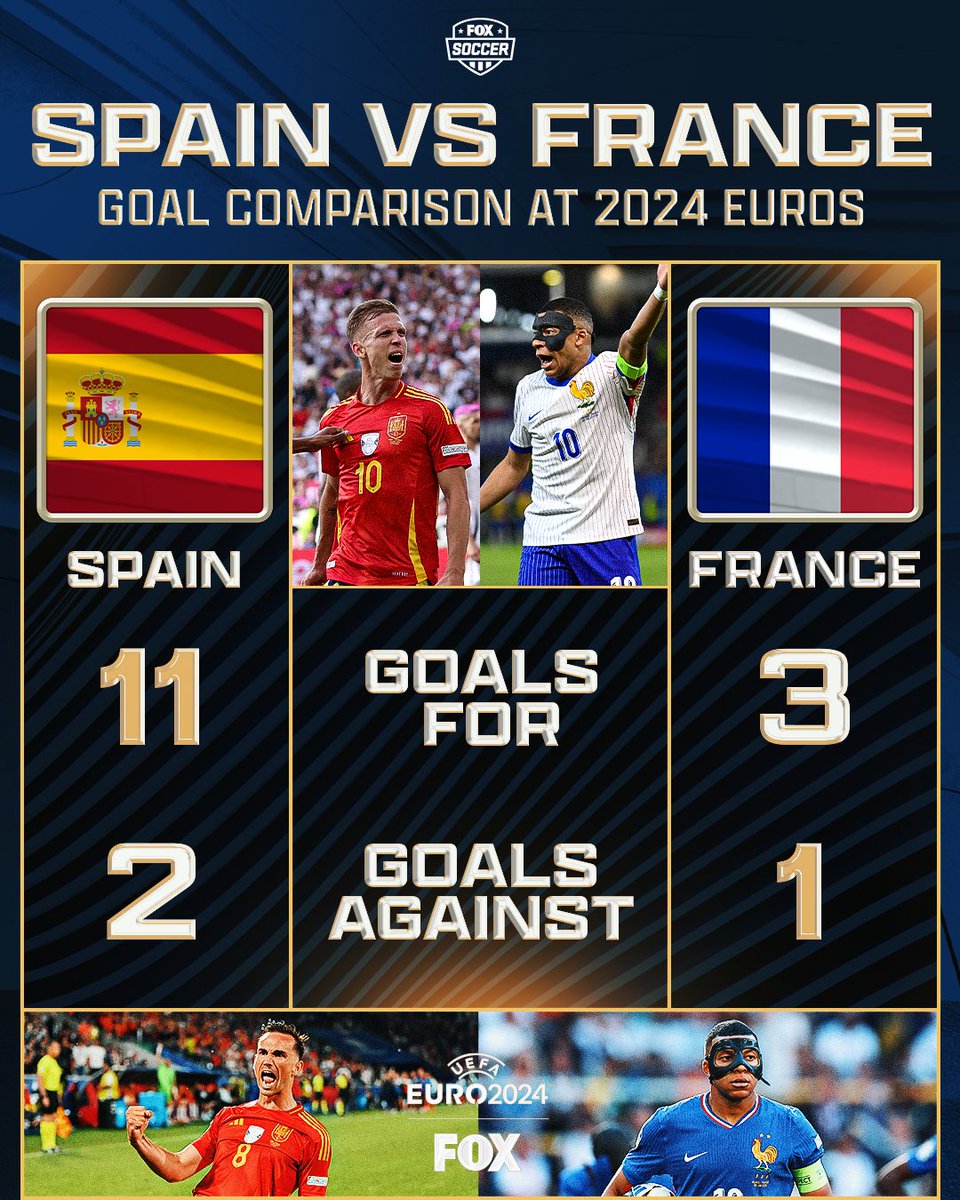 FOXSoccer's tweet photo. A very different display of goalscoring at the Euros for these two squads 👀

Who has the advantage in their Semifinals showdown? 🇪🇸🇫🇷 https://t.co/5QJDkp29l4