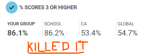 seancjacques's tweet photo. A little recognition for my 115 exam-taking students in my 2023-24 AP English Language course. 99 of them scored a 3 or higher, 76 of them scored a 4 or 5. Now they know why I made them write, write, write every day.
#APEnglishLanguage #Essays #Writing #Teaching https://t.co/wL0PBMBZ5B