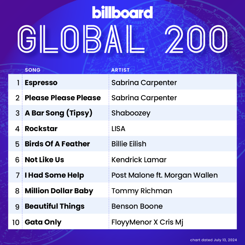 billboardcharts's tweet photo. This week's top 10 on the #Global200

Tap below for details.
