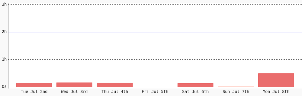 Today I coded 29 mins towards my <a href="/WakaTime/">WakaTime</a> goal of coding 2 hrs per day