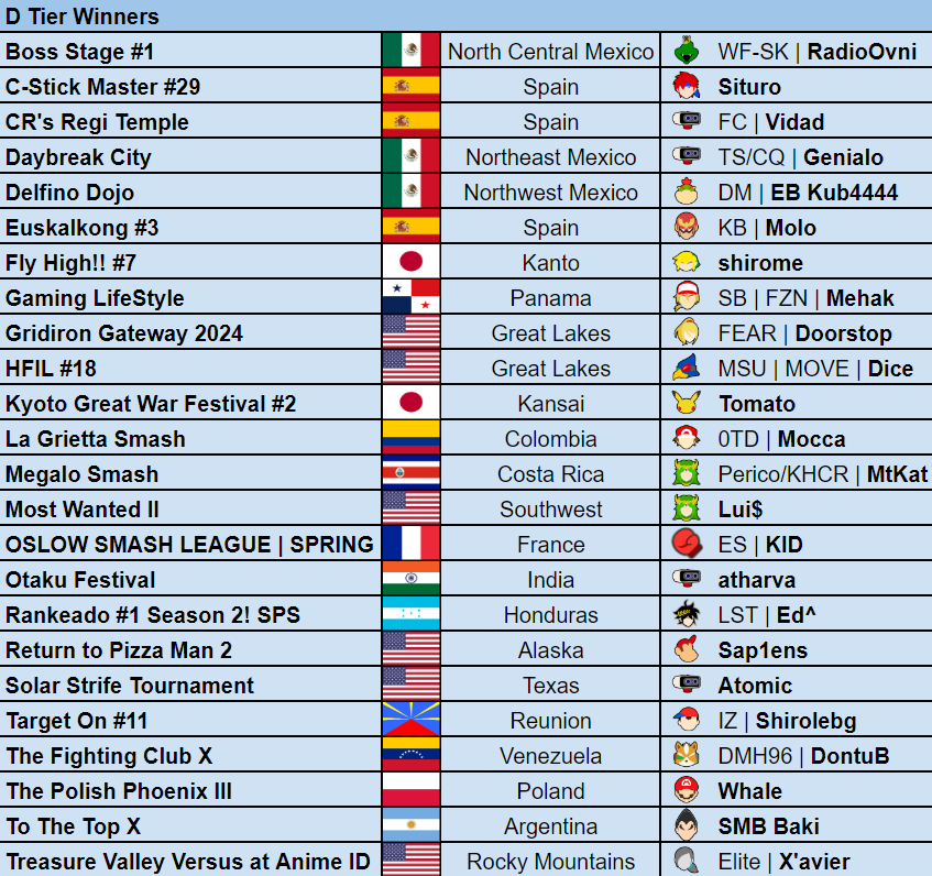 <a href="/MuteAce/">MuteAce 竜 (Citadel Gaming)</a> This weeks D Tier winners!