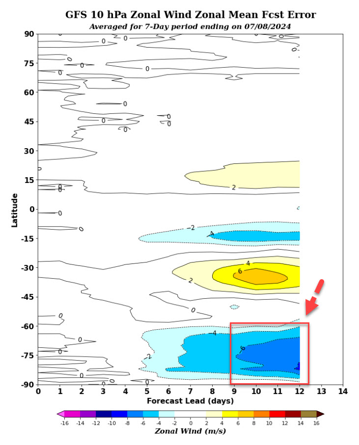HaurakiGulfWx's tweet photo. Upper stratospheric warming phase now showing up in the air chemistry NASA images with ozone increasing around the southern polar region. The Polar vortex is likely to be pushed to the edge of Antarctic continent near South America this weekend. The GFS model showing zonal winds at 10 hPa decreasing for the 2nd half of July. These events can take weeks to impact the Polar jet stream & weather of the Southern hemisphere mid latitudes. Continuing to 👀closely.