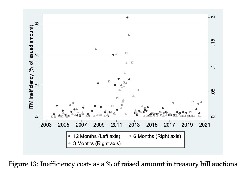 RAlvesMonteiro's tweet photo. 7/8 As dispersion across bids increases, investors exploit their market power by bidding below valuation to avoid the winner’s curse. This difference between bids and valuations, the money left on the table by the government, goes up to 0.6% of the amount issued at the auction. https://t.co/QudiADf84p