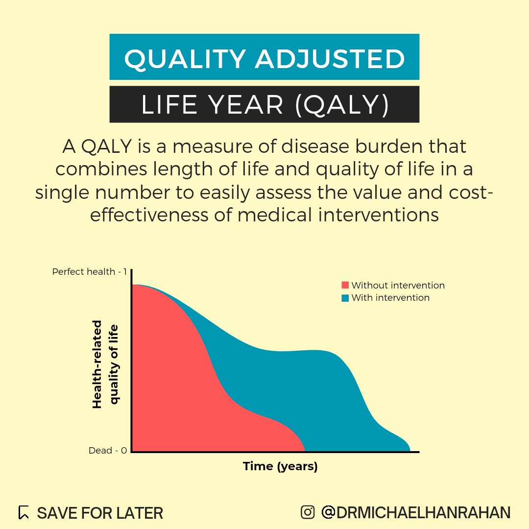 The QALY is a measure used in healthcare to assess the value and cost-effectiveness of medical treatments. It is commonly referred to in #healtheconomics and is useful for helping decision makers decide which interventions to fund.