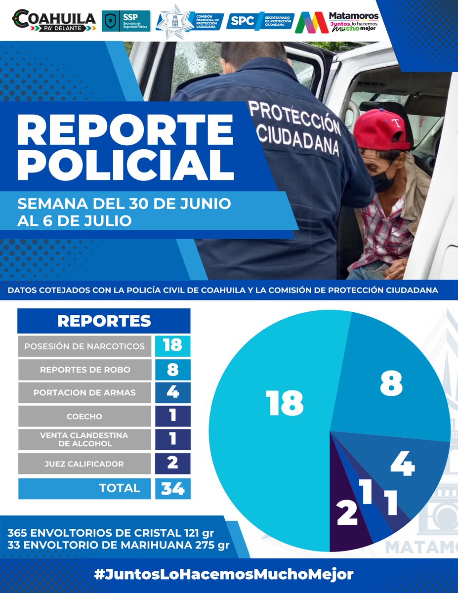 charro_rl's tweet photo. Sostuvimos nuestra Reunión Semanal para la Construcción de la Paz, dónde se expuso un panorama general de las actividades que desarrollan las distintas corporaciones que la conforman, en las áreas operativas y de administración para mejorar el desempeño de todos los elementos. https://t.co/4FppATcZFc