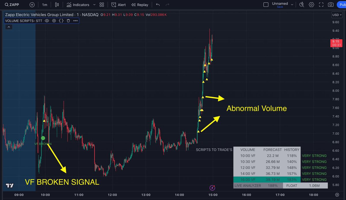 scriptstotrade's tweet photo. Volume is KING!!!! $ZAPP volume was strong and gave us a VF BROKEN signal, meaning the real volume is above the forecasted volume for that time. This indicates a 20% chance to keep fading, plus abnormal volume coming in? Perfect storm.
@timothysykes π https://t.co/MHrv0IsBSp