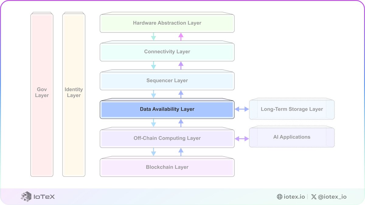iotex_io's tweet photo. M O D U L A R Monday is back.

What is the data availability module in DePIN projects?

It's like a temporary storage locker for DePIN data. 🥡

This module is crucial in the data flow of DePINs, ensuring data is efficiently accessible when needed.

Data can come from anywhere – on-chain or off-chain (devices). 📱

Once its time is up, the data is either deleted or sent to long-term storage. 📦

DePIN projects can even choose to commit this data to the blockchain from time to time for extra security.

The past few years have seen a surge in data availability projects using various approaches:

- Existing blockchains (like EIP-4844 for @ethereum or @NEARProtocol DA)
- Separate blockchains (like @CelestiaOrg or @0xPolygon Avail)
- Decentralized storage networks (like @textileio)
- Restaking-based systems (like @eigen_da)