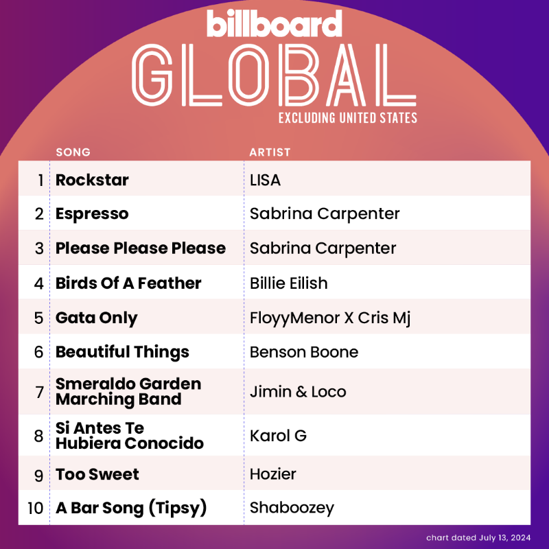 billboardcharts's tweet photo. This week's top 10 on the Global Excl. U.S. chart.

Tap below for details.