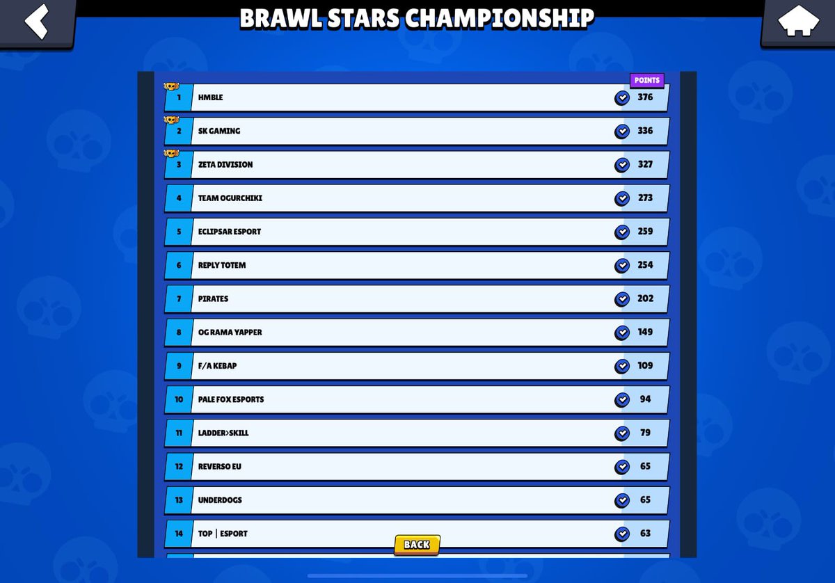 Close to the top 12. 
Here our path end but not disappointed with what we have 💪🏻

#AlwaysOnTop