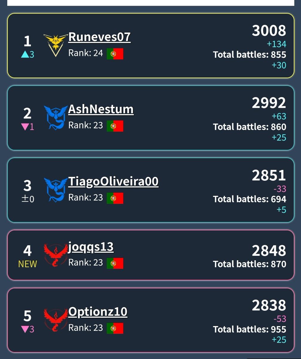 Another Legend Rank Achieved!

1st Portuguese Player "probably" to do It this season!

Used a variation of my OGL team replacing Lanturn for Deoxys Defense Form in the Remix

Deoxys - Dragonair(S) - Guzzlord

Good Luck to all in yours efforts!

<a href="/tigeresportspt/">Tiger eSports</a>
<a href="/PokemonGoApp/">Pokémon GO</a>