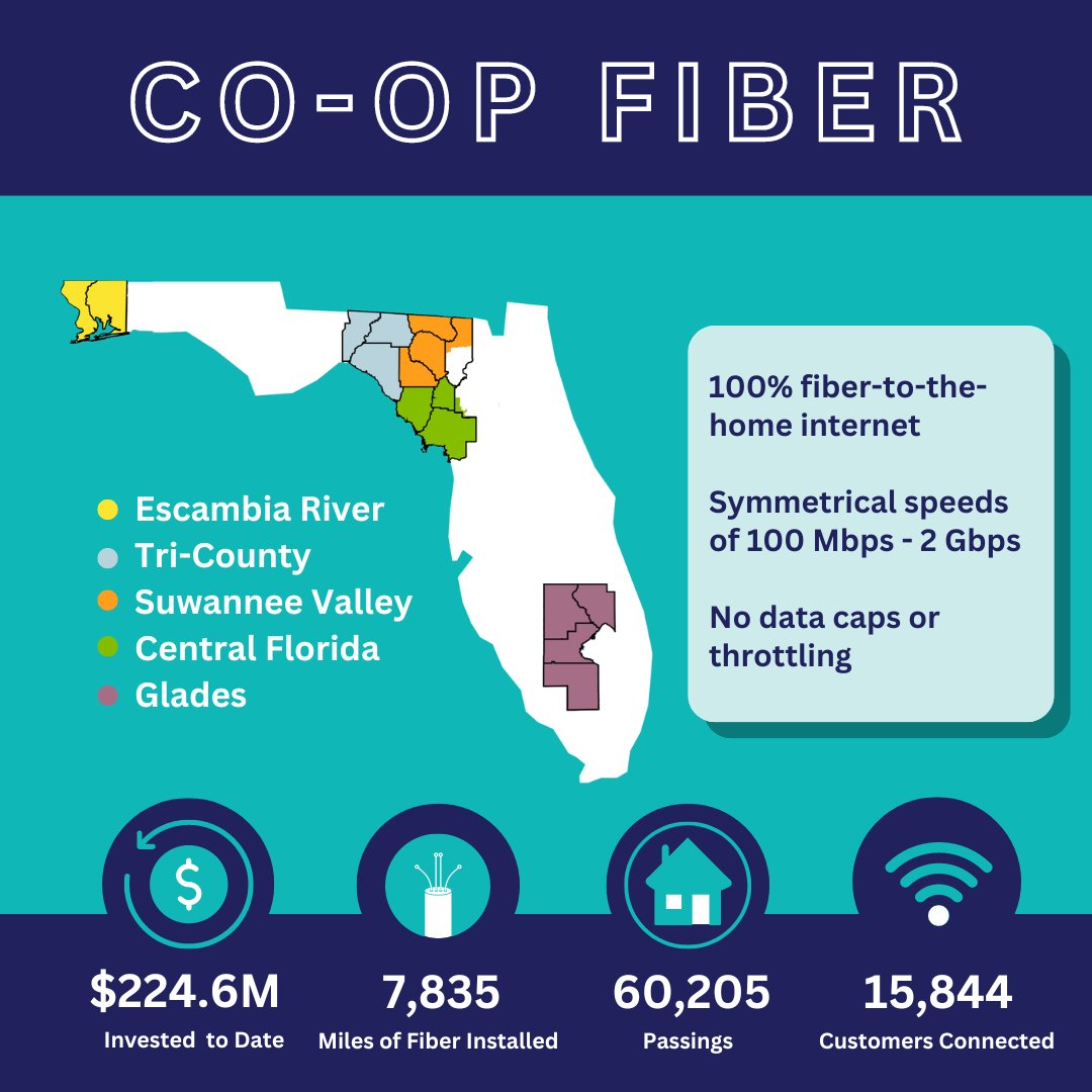 🌐 Florida's electric co-ops are closing the digital divide for rural Florida! Thanks to these 5 co-ops, nearly 8,000 miles of fiber have been installed and 15,844 consumers connected -- with more to come! 🌐

Visit conexonconnect.com to see if your home has service now.