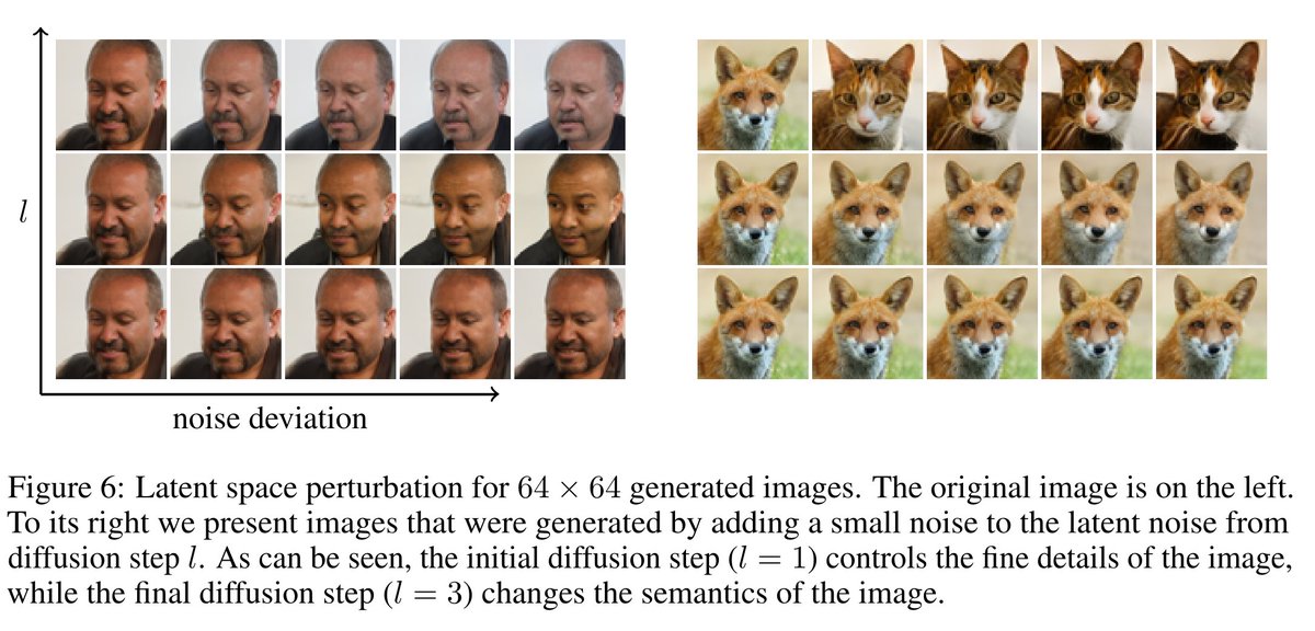 ShadyAbh's tweet photo. (5/6) 
* UDPM has an interpretable and interpolable latent space, making it superior to traditional DDPMs in various applications. 🌐🔍
* UDPM has smaller latent variables, hence one may modify the noise maps of each step and study its effect on the generated image: https://t.co/67H6wH94Mw