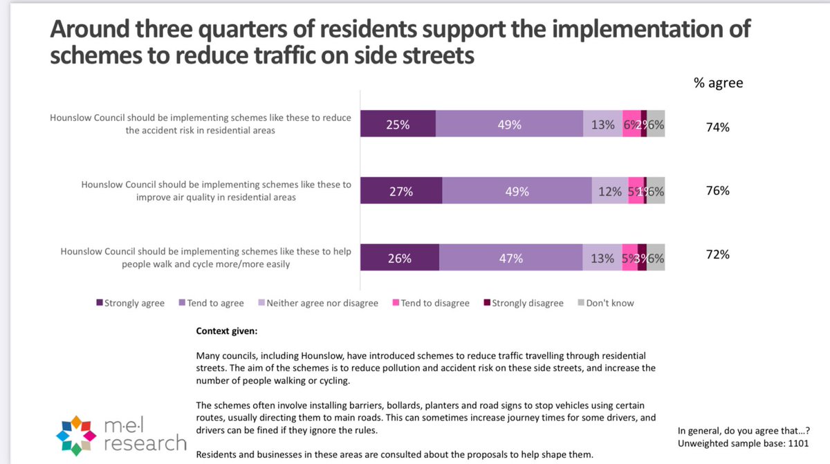 Hounslow Cycling (@hounslowcycling) on Twitter photo Great to see about three quarters of <a href="/LBofHounslow/">Hounslow Council</a> residents agree with Low Traffic Neighbourhood measures to reduce traffic on side streets (from biennial Hounslow residents survey) <a href="/katherinedunne/">Cllr Katherine Dunne</a> Great to see about three quarters of <a href="/LBofHounslow/">Hounslow Council</a> residents agree with Low Traffic Neighbourhood measures to reduce traffic on side streets (from biennial Hounslow residents survey) <a href="/katherinedunne/">Cllr Katherine Dunne</a>