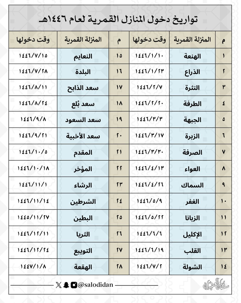 salodidan's tweet photo. #تواريخ ومواقيت الفصول والشهور
والمواسم والمنازل القمرية لعام 1446هـ:

● بداية الشهور الهجري
● دخول المنازل القمرية
● دخول الفصول الأربعة
● بداية المواسم المناخية