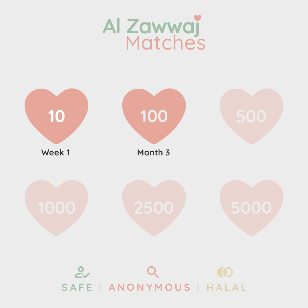 AlZawwaj's tweet image. We've had 100 matches in our first 12 weeks! Sign up for FREE @ alzawwaj.co.uk 

#AlZawwaj #SingleMuslims #HalalMatchmaking #MuslimMarriage #BritishMuslims