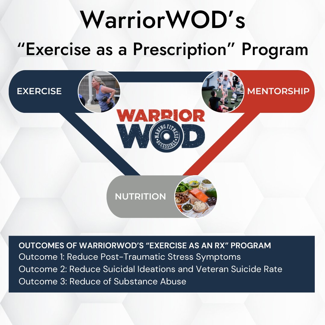 WarriorWOD's 3-pillar approach—exercise, nutrition, and mentorship—helps veterans recover from PTSD and suicidal ideations. Donate today to support more heroes on their recovery journey. 🌟💪 #WarriorWOD #VeteranSupport #MentalHealth #PTSDRecovery #DonateNow