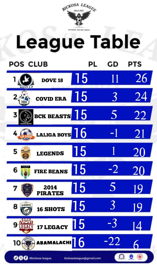 #LONELYATTHETOP
Like a soaring dove🕊, Our ascent to the top of the table symbolizes perseverance, triumph, and the sweet taste of victory after a challenging journey.

We are taking it home again this Year. <a href="/AlumniChampions/">Schools' Alumni Champions League</a>
#Dove18🕊fc
#DefendingChamps💪🔥
#BICKOSALEAGUE