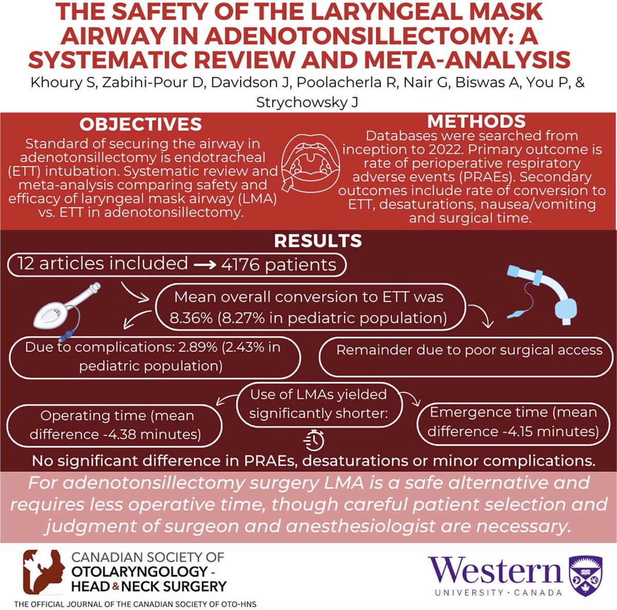 Traditionally, adenotonsillectomies are completed with an oral endotracheal intubation. These authors reviewed the literature and found that laryngeal mask airways were a safe alternative.