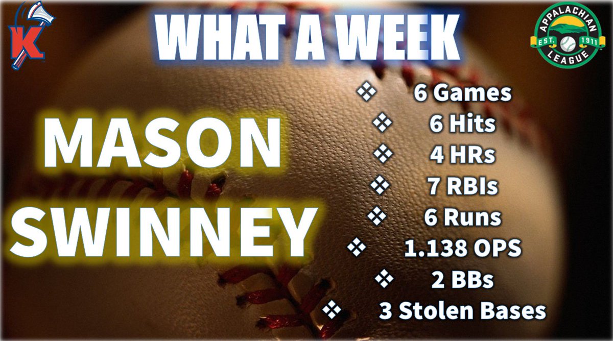 Mark Davis (@kptbaseballfan) on Twitter photo OFFENSIVE EXPLOSION 🎇
<a href="/Masonswinney2/">Mason Swinney</a> had a MASSIVE week in the <a href="/AppyLeague/">Appalachian League</a> for our <a href="/KingsportAxmen/">Kingsport Axmen</a>!
Check out these numbers! 👇
#AxesUp 🪓⚾️ OFFENSIVE EXPLOSION 🎇
<a href="/Masonswinney2/">Mason Swinney</a> had a MASSIVE week in the <a href="/AppyLeague/">Appalachian League</a> for our <a href="/KingsportAxmen/">Kingsport Axmen</a>!
Check out these numbers! 👇
#AxesUp 🪓⚾️