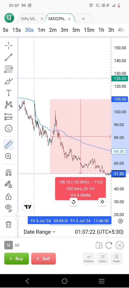 PolTrilok's tweet photo. @DhanHQ , kindly chk there is an huge error on Dhan platform, MIDCAP NIFTY 12500 PE ,showing complete wrong data in 30 second TF and 1,2,3,5 min TF RESPECTIVELY,  SS attached, i got shifted to Dhan due to its seconds feature if its like that I need to think again, plz do needful https://t.co/1eFmcUbsvM